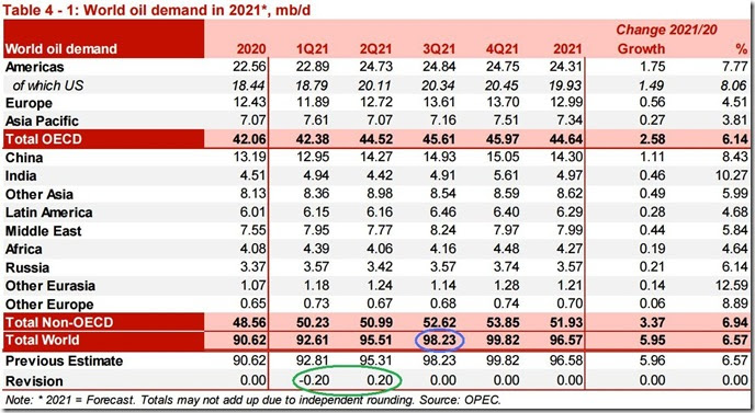 July 2021 OPEC report global oil demand