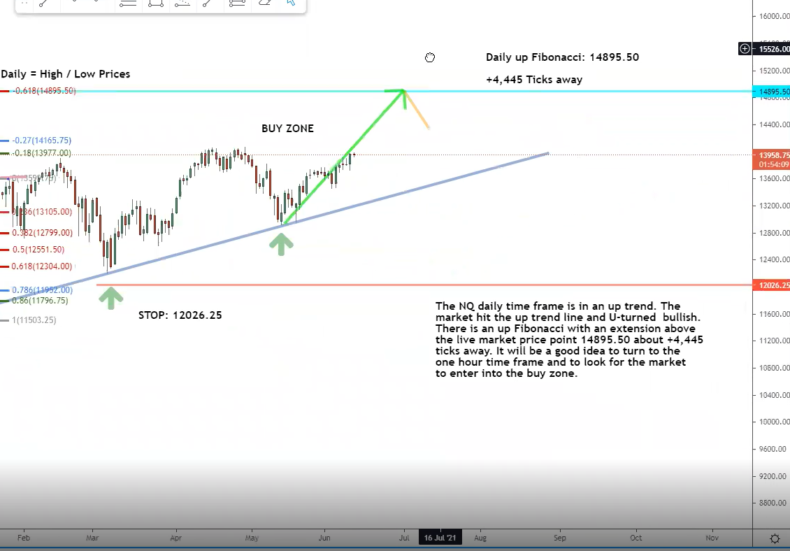 The NQ daily timeframe chart