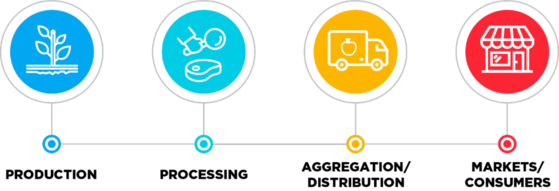 Images of supply chain