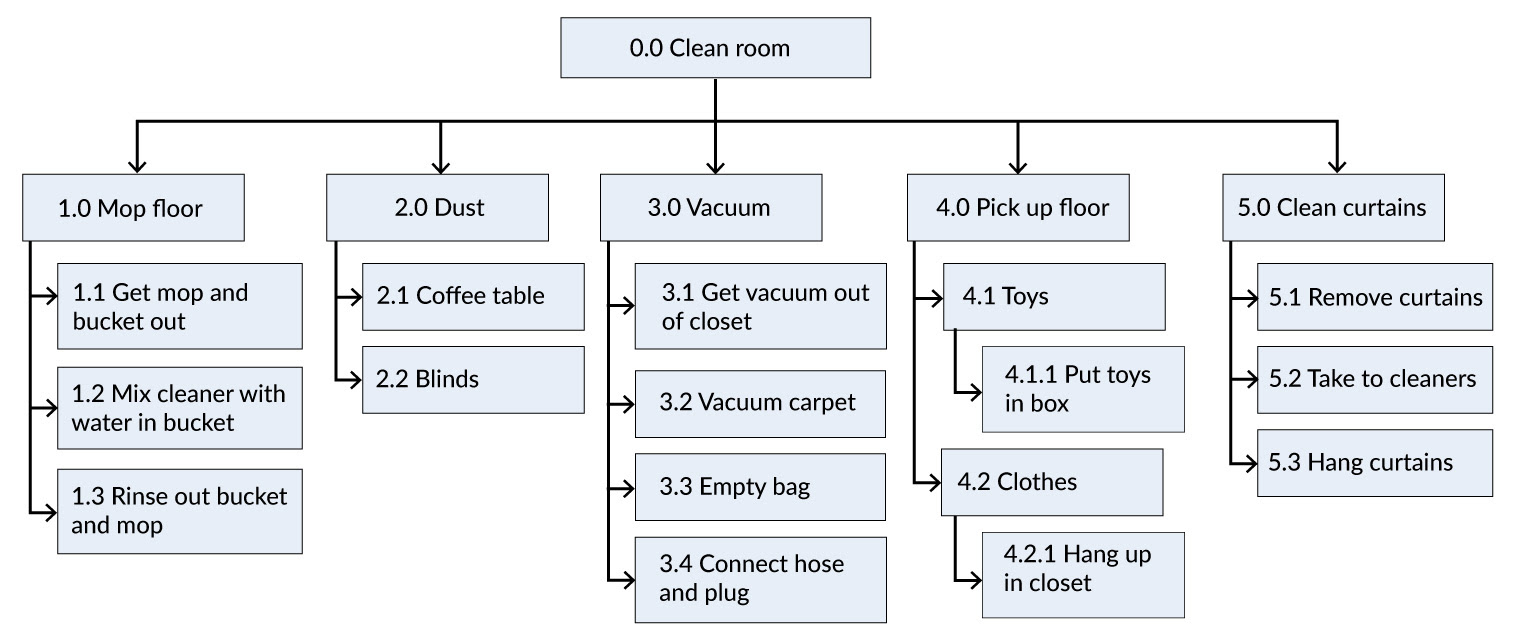 Diagram showing the sequence of activities needed to clean a room.