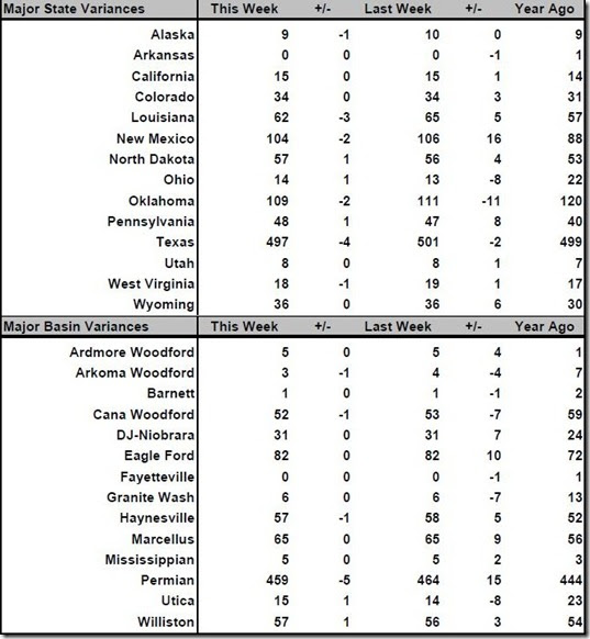 March 22 2019 rig count summary
