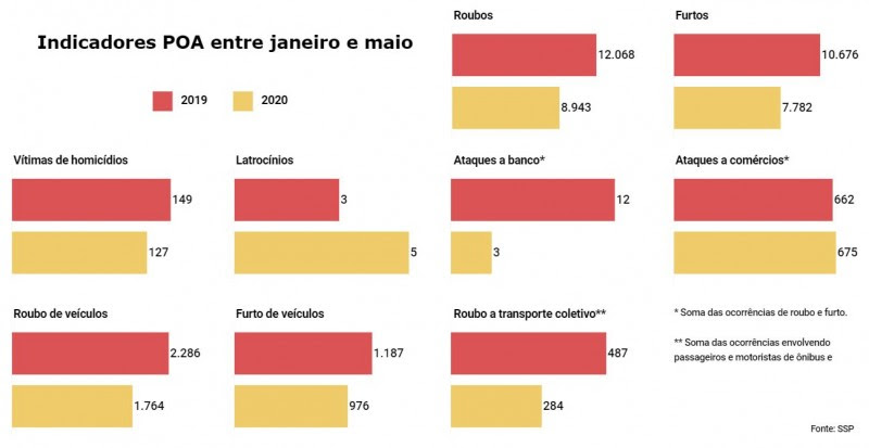 Gráfico de indicadores criminais em Porto Alegre entre janeiro
e maio em 2019 e 2020.