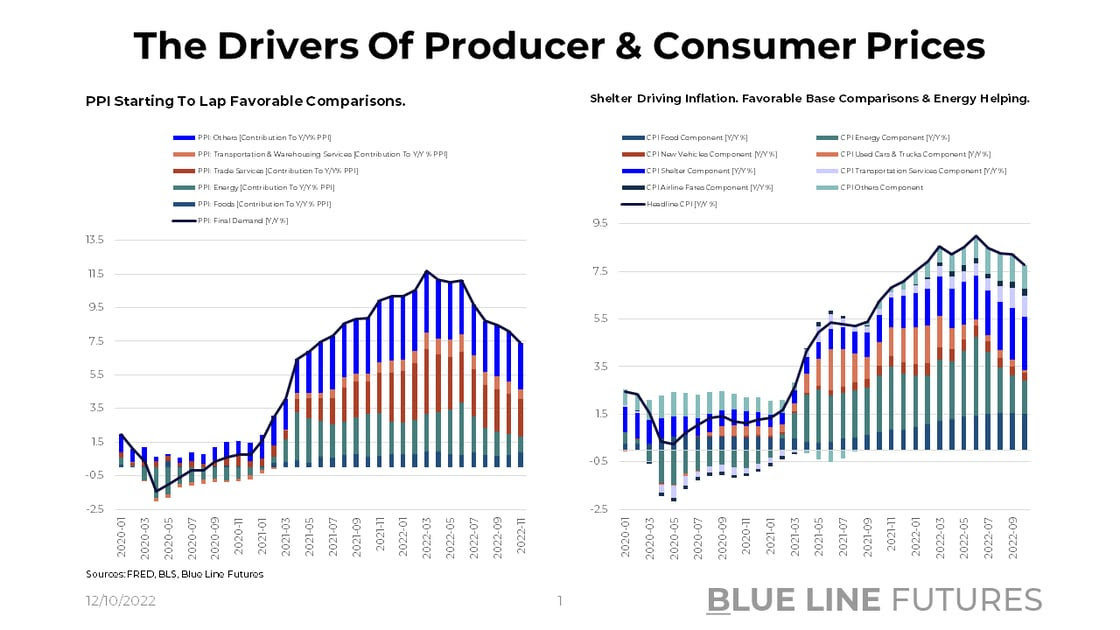 Slide 1_PPI and CPI Drivers