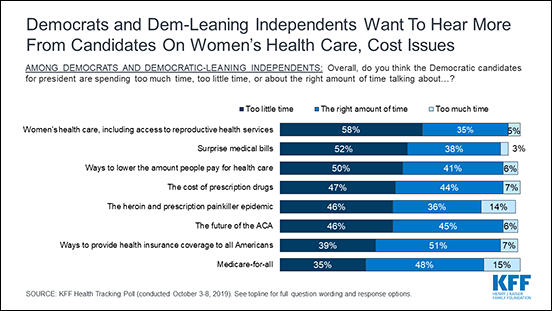 Chart: Democrats and Dem-Leaning Independents Want To Hear More from Candidates on Women's Health Care, Cost Issues