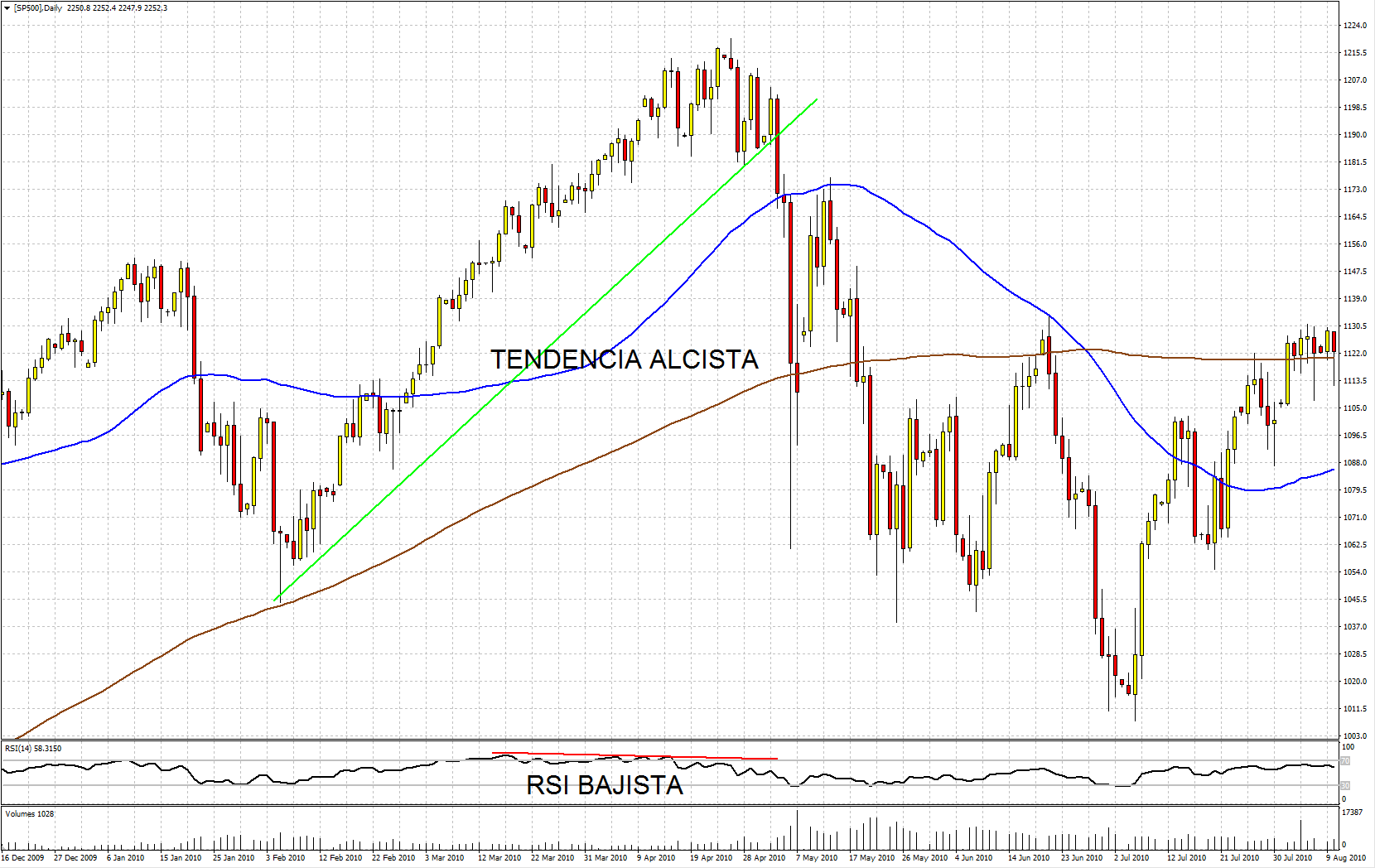 Divergencia bajista en el gráfico diario del S&P 500 de la plataforma de trading Metatrader 4 de Admiral Markets [SP500]: