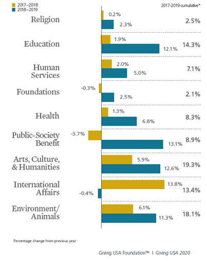 This graph displays philanthropy across multiple sectors in 2019.