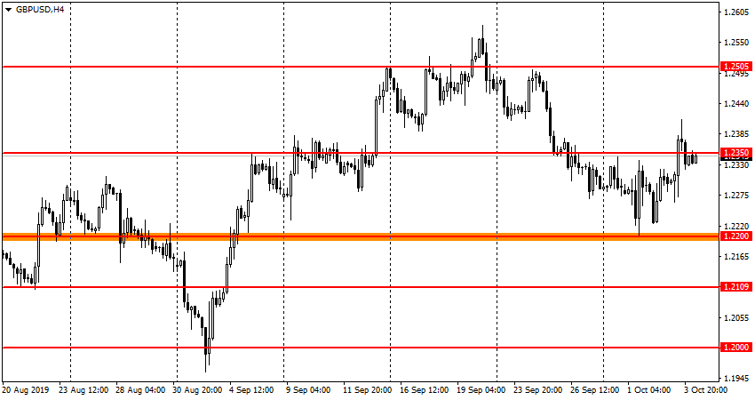 GBP/USD