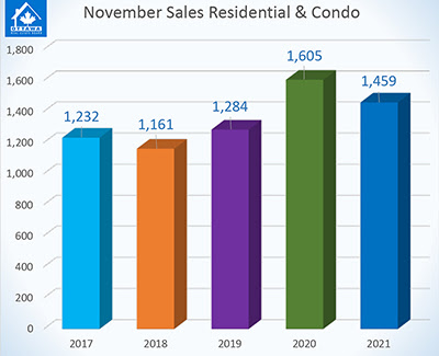 Sales Chart