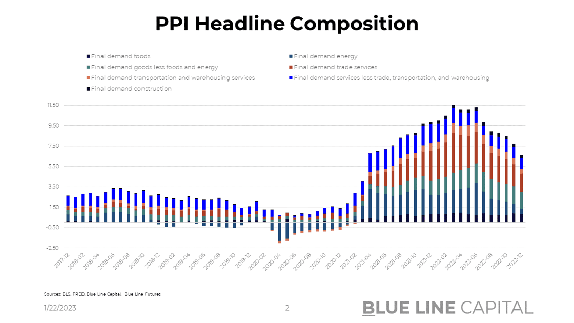 PPI Composition