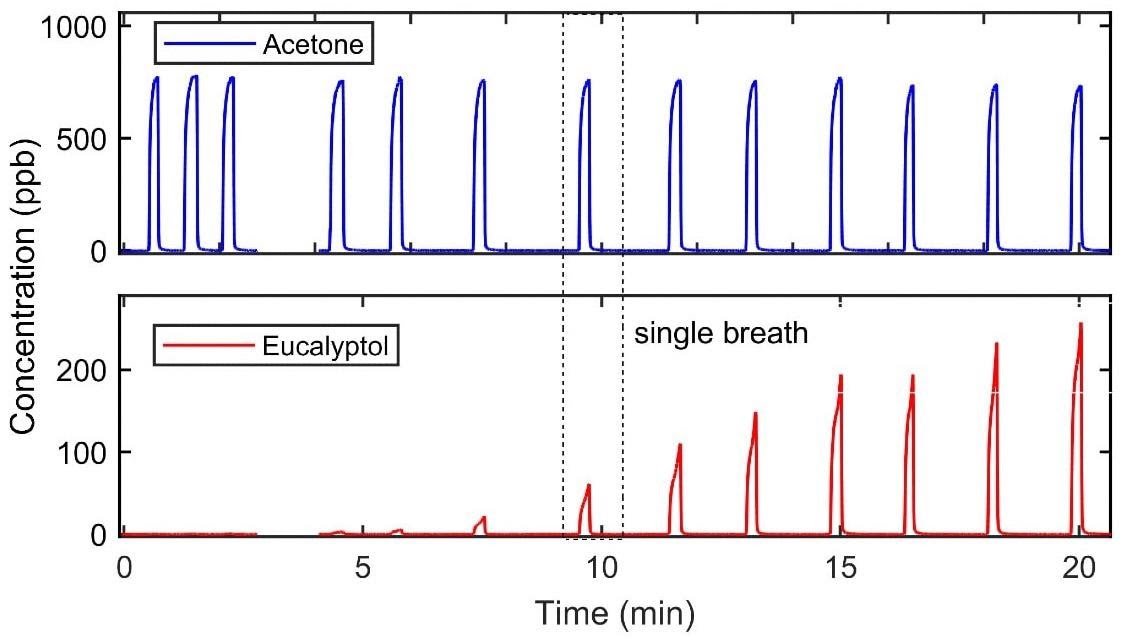 Analyzing human breath for pharmacokinetics