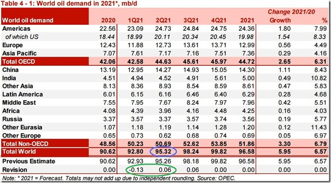 June 2021 OPEC report global oil demand