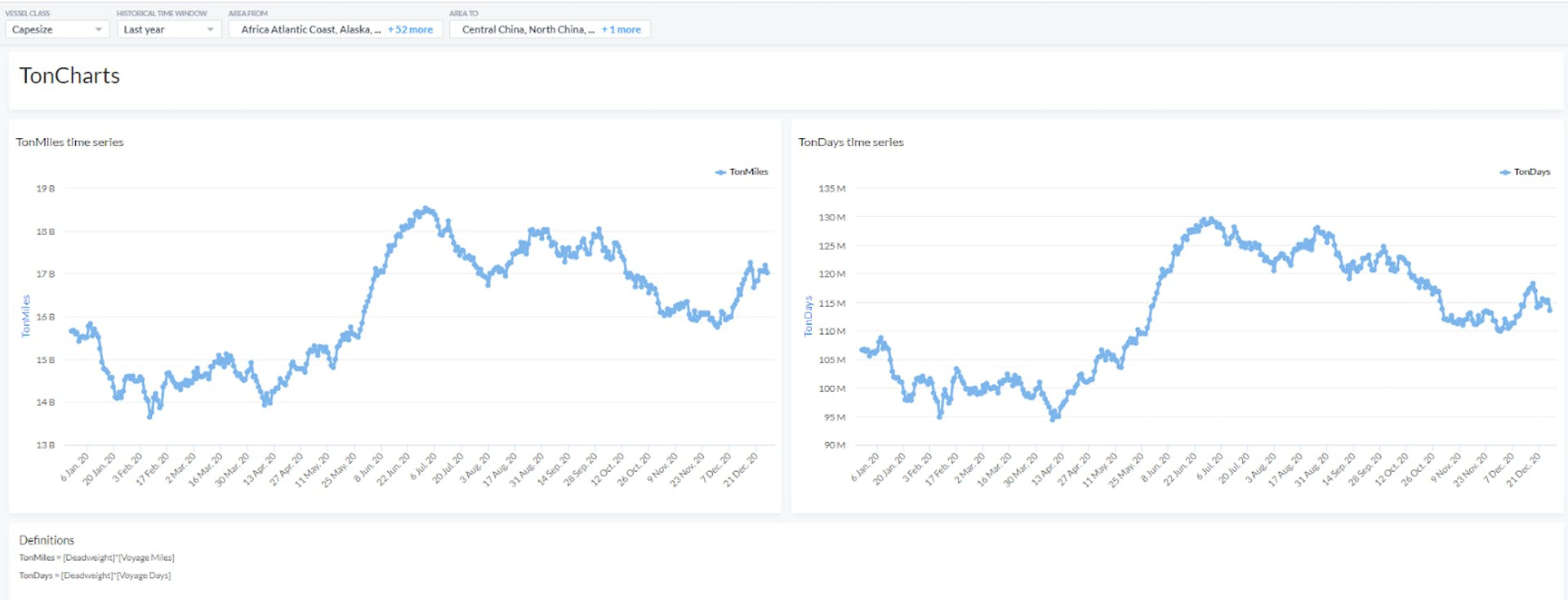 Capesize Segment: TonMiles and TonDays