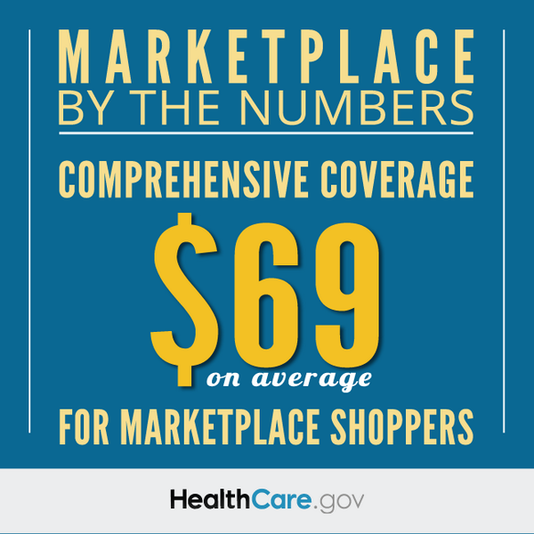 Marketplace By the Numbers: Comprehensive Coverage. $69 on average for marketplace shoppers. HealthCare.gov.