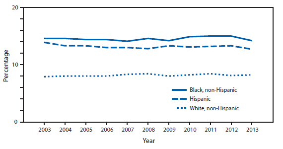 Persons Reporting Fair or Poor Health, by Race & Hispanic Origin, United States, 2003–2013.
