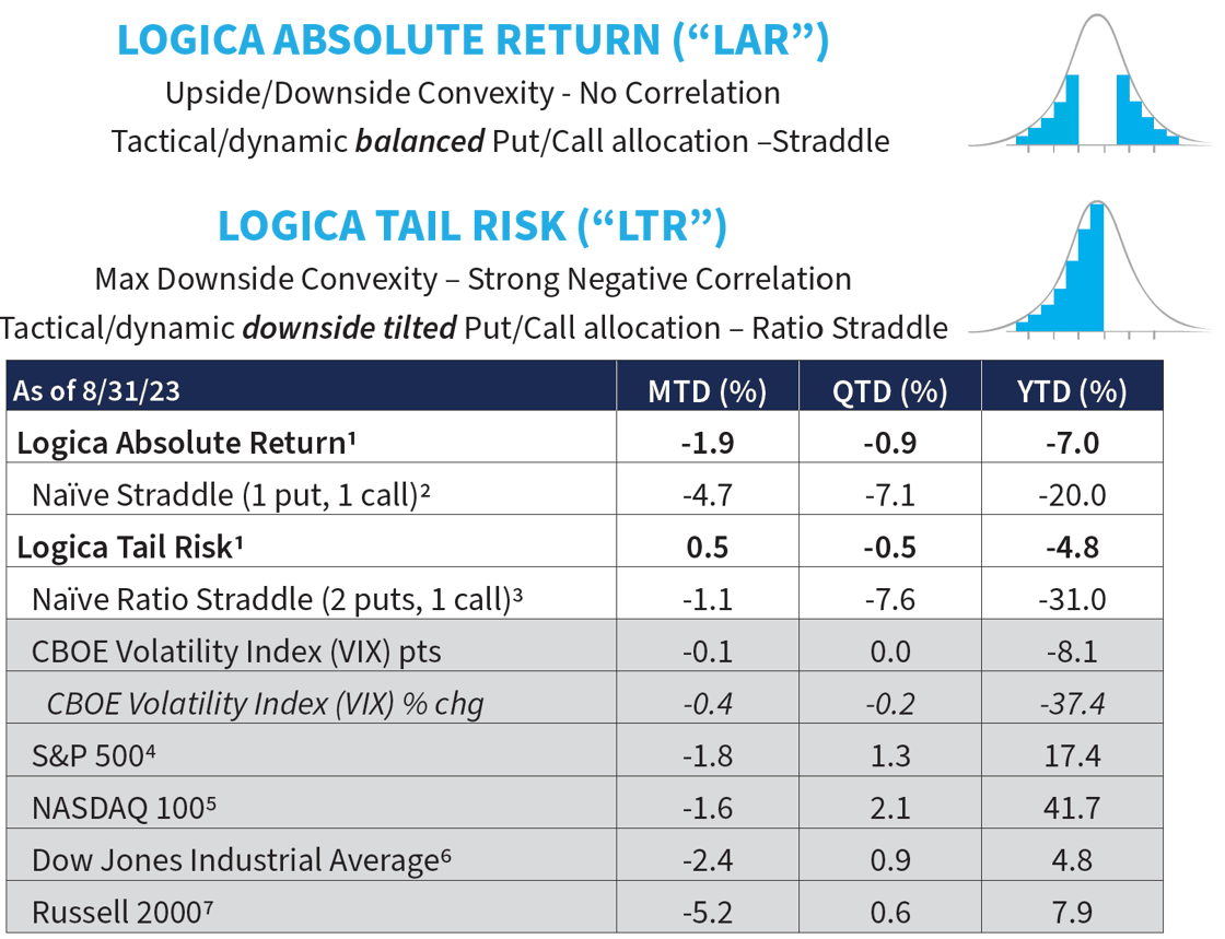 LAR LTR returns 20230831