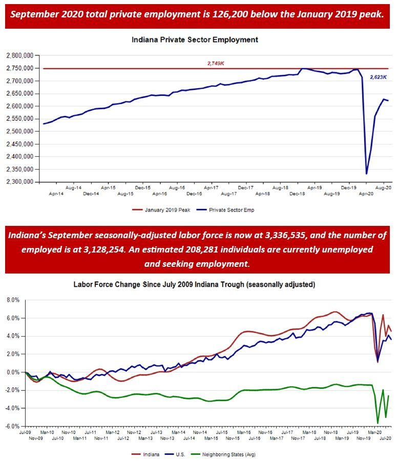 September 2020 Employment Charts