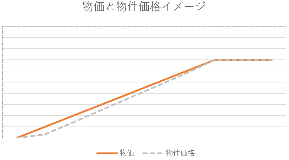 物価と物件価格イメージ