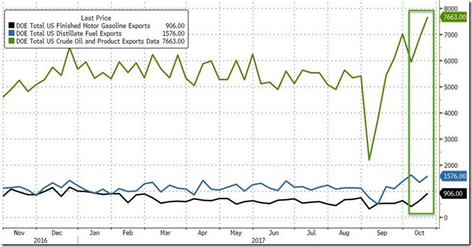 October 26 2017 crude and products exports for Oct 20