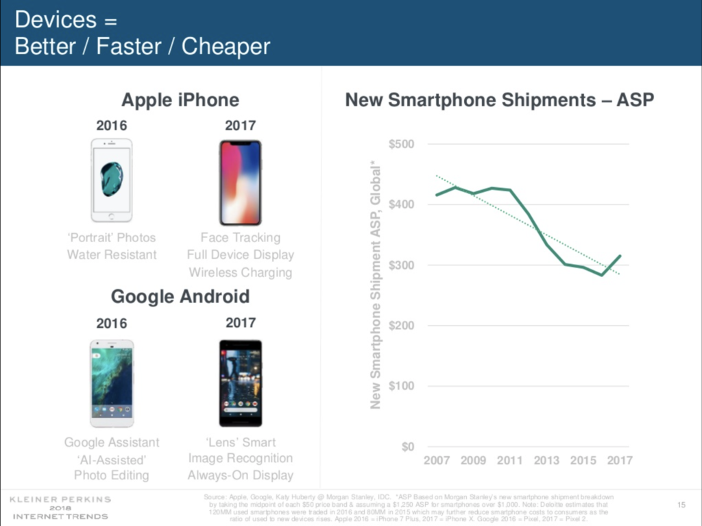 Overall smartphone ASP was up significantly