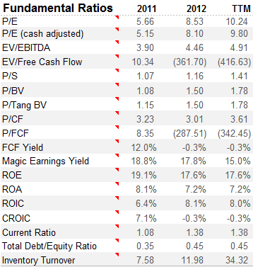 COP valuation