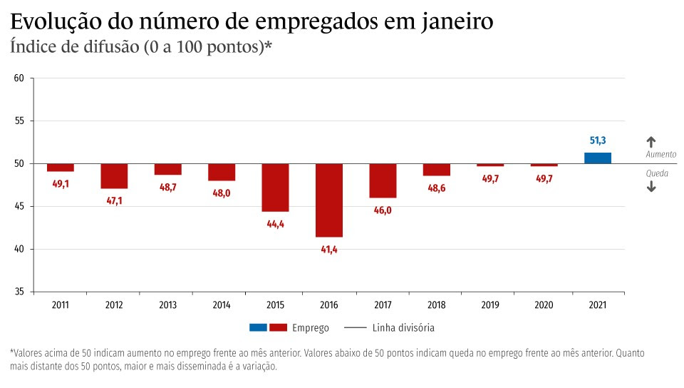 Gráfico mostra evolução do número de empregados na indústria em janeiro. Em 2021, número foi o mais alto em 10 anos.