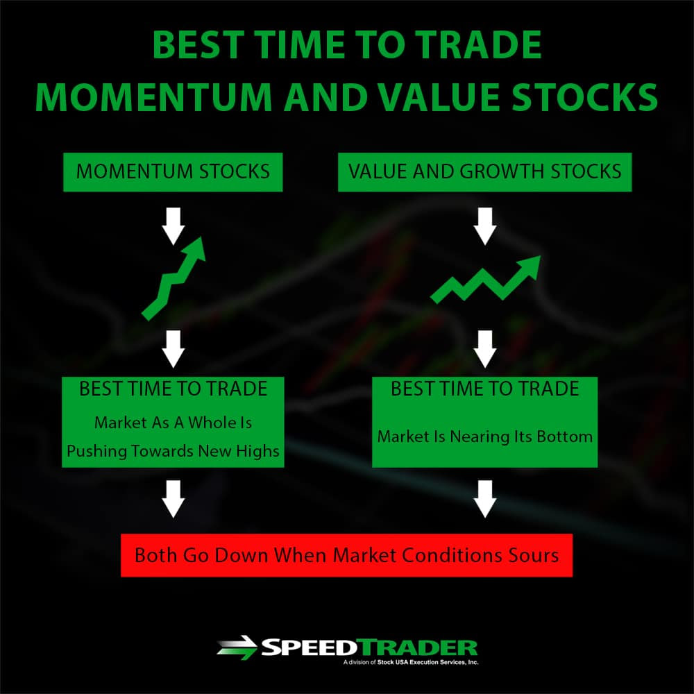 Trading Momentum and Value Stocks