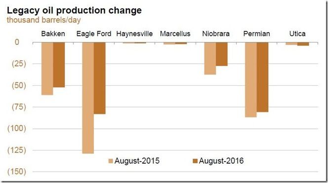 July 2016 legacy oil production