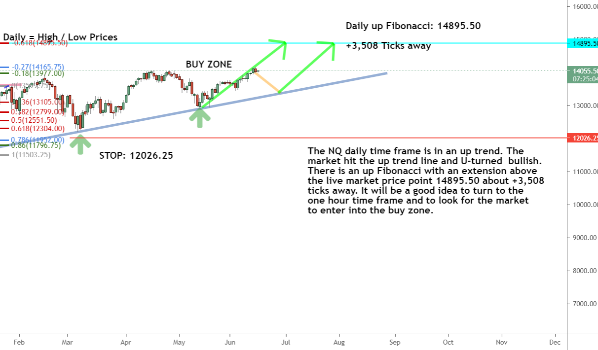 The NQ daily timeframe chart The NQ daily timeframe chart