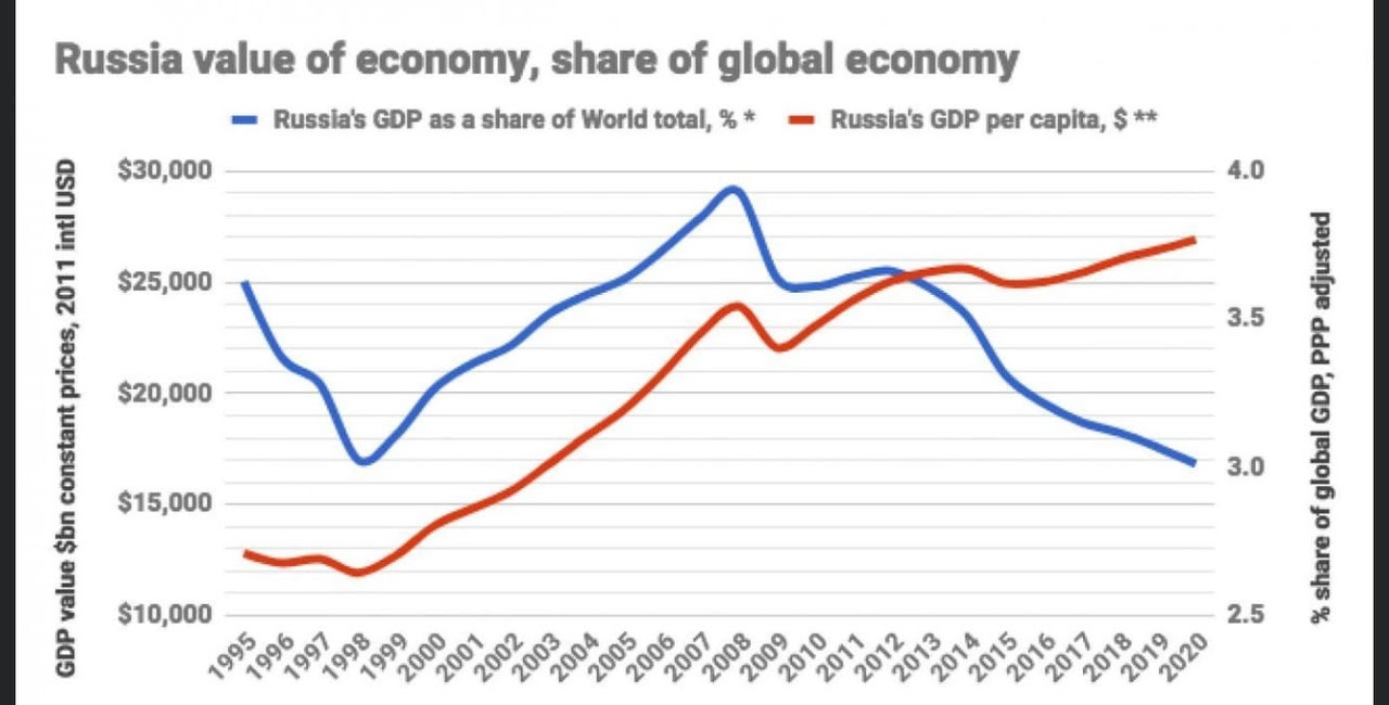 The Truth About Russia's Economic Power: Is It Really as Small and Weak as the West Claims?