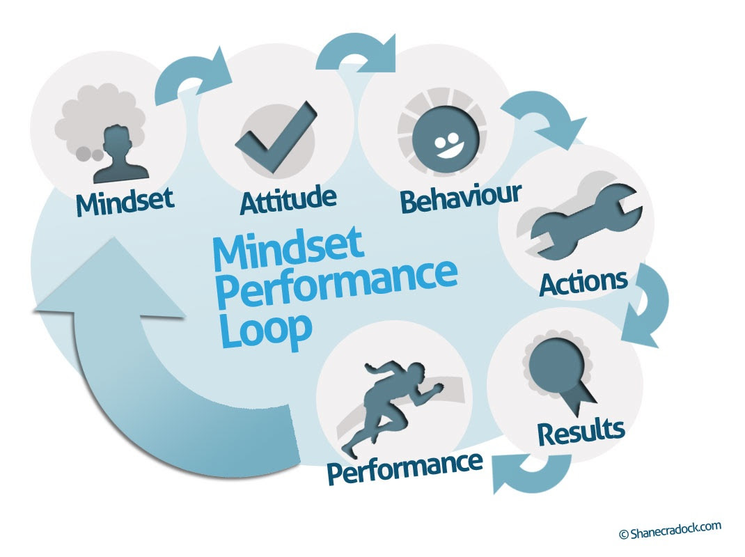 Mindset performance loop