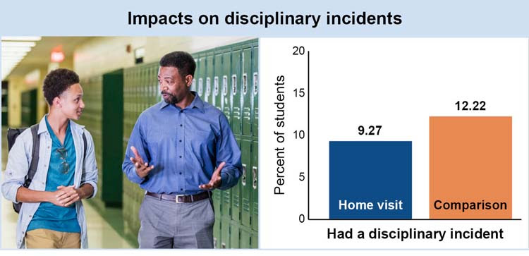Impacts on disciplinary incidents