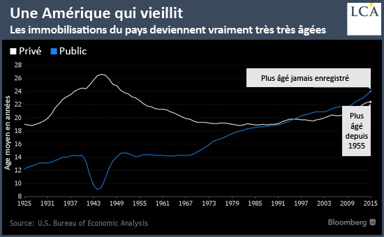 Une Amérique qui vieillit