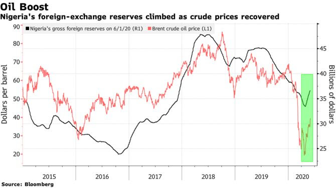 Nigeria's foreign-exchange reserves climbed as crude prices recovered
