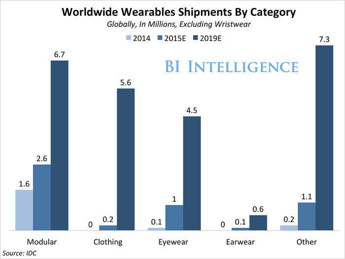 bii wearables shipments forecast no wristwear