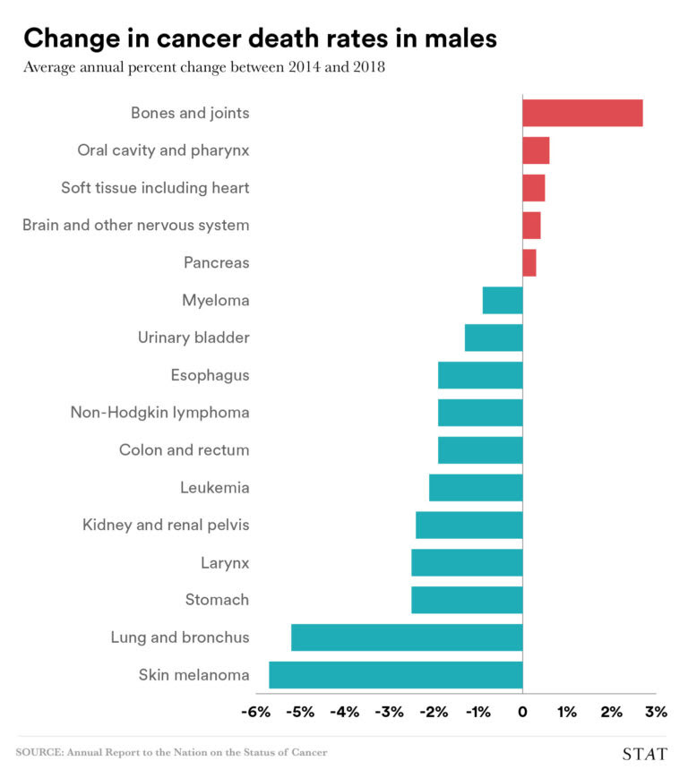 chart of cancer prevalence among men