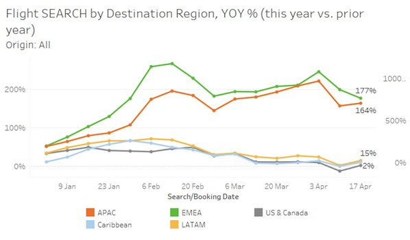 Hotel and flight searches are on the rise across APAC