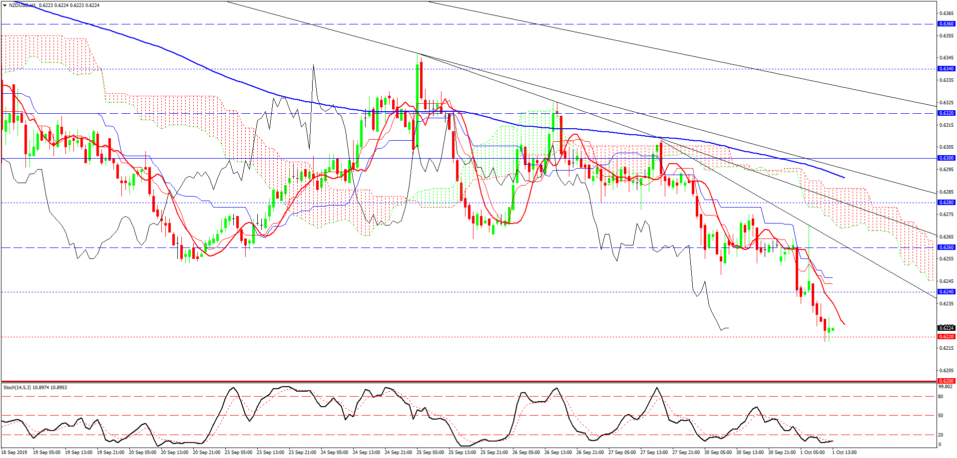 NZD/USD, H1 NZD/USD, H1