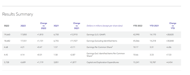 Exxon Mobil Summary Of Third Quarter 2022, Profits