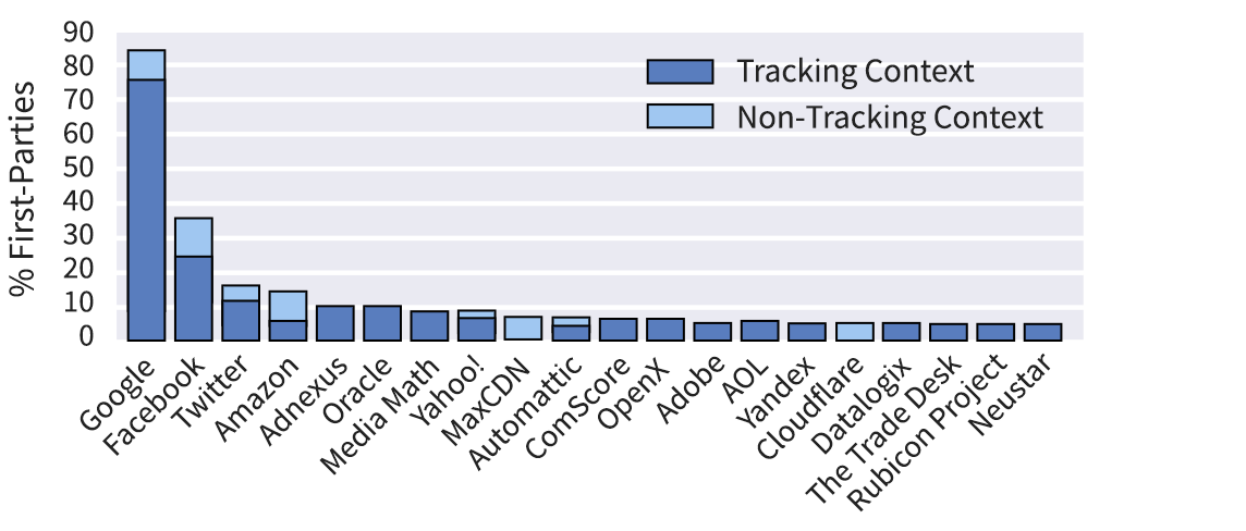 Chart of companies by number of trackers