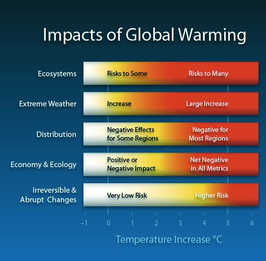 Impacts of Global Warming