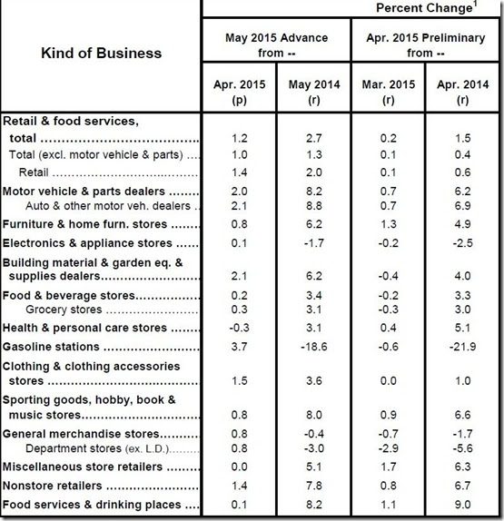 May 2015 retail sales table