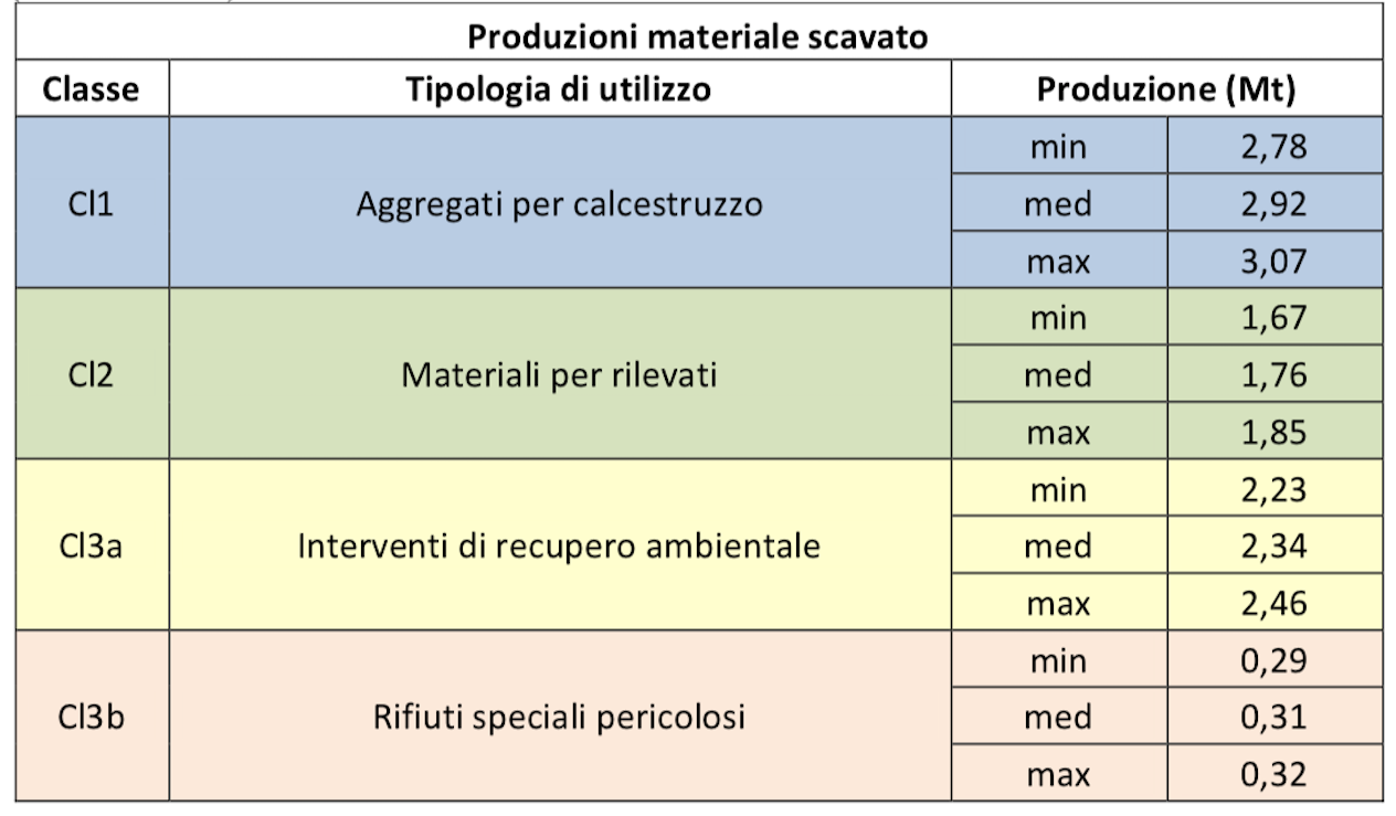 Stima in Mega tonnellate (1 Mt = 1.000.000 t) delle quantità massime e minime di terre e rocce da scavo che si prevede di estrarre durante i lavori del tunnel di interconnesione - Fonte Progetto di Variante TELT