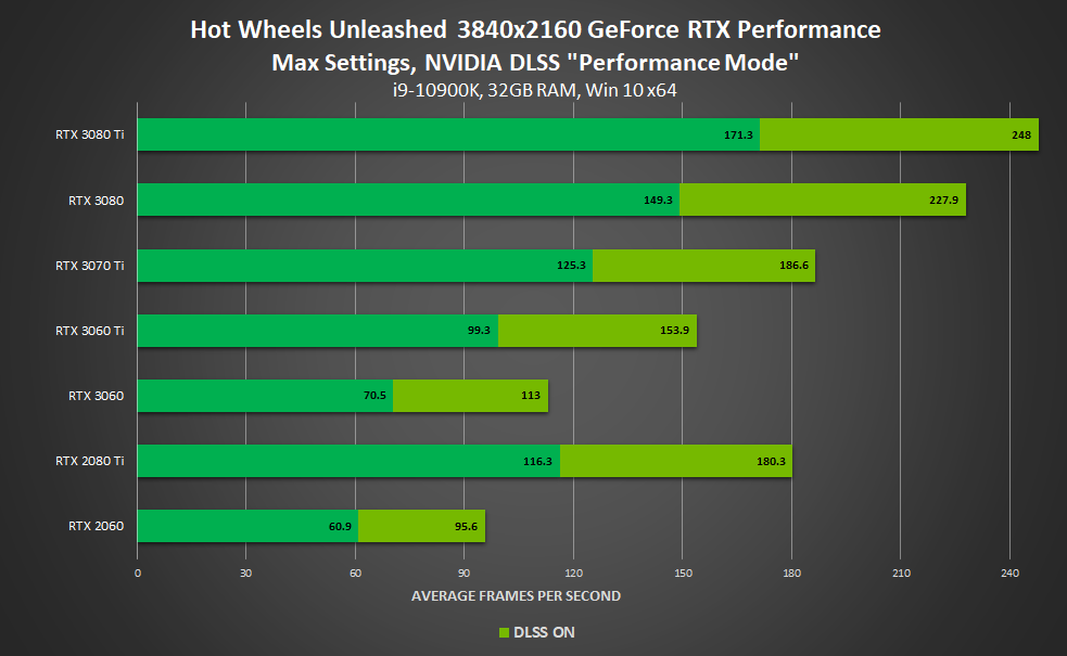 Jogadores da GeForce recebem o NVIDIA DLSS em Hot Wheels Unleashed e Jurassic World Evolution 2 1