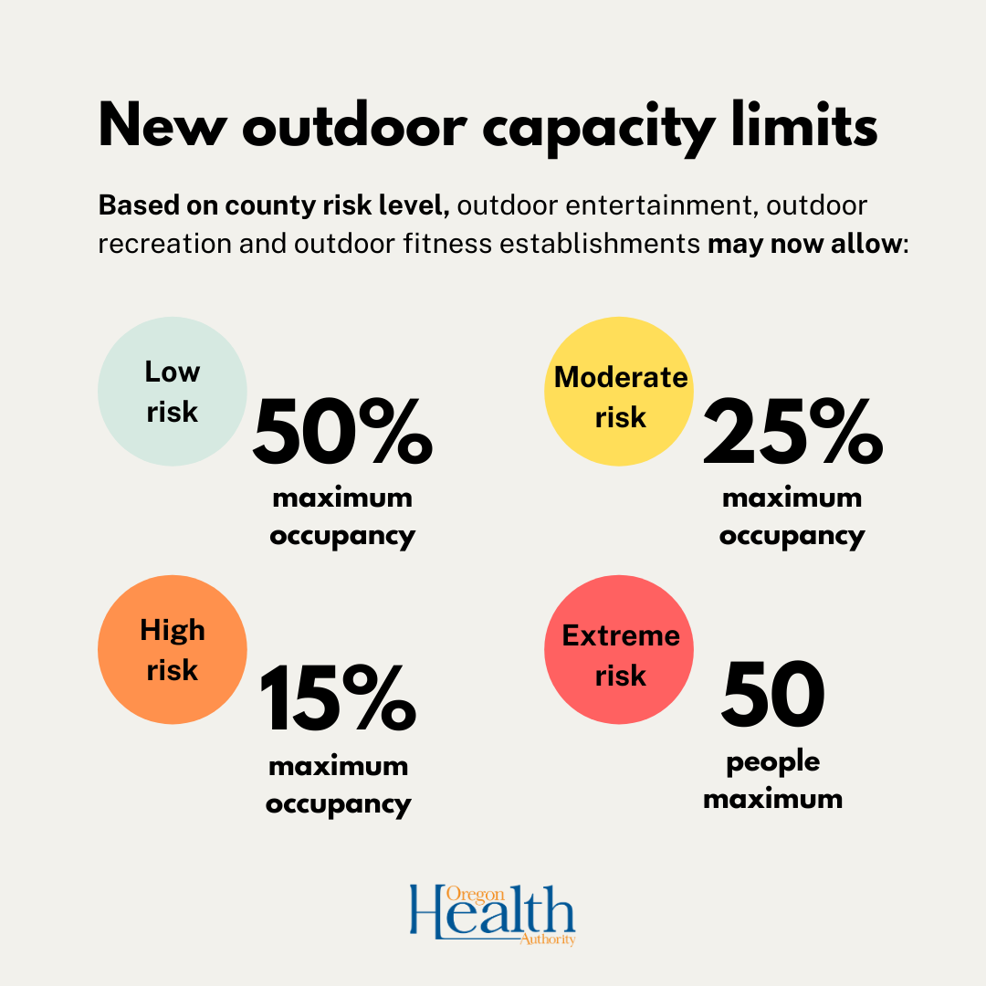 Infographic of updated outdoor capacity limits featuring variously colored circles and percentages