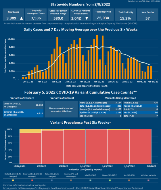 Arrows indicate cases have increased and hospitalizations have decreased. Click on image to open Tableau.