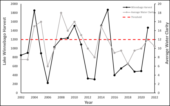 Line graph showing Lake Winnebago average water clarity and total annual spear harvest from 2002-2022.