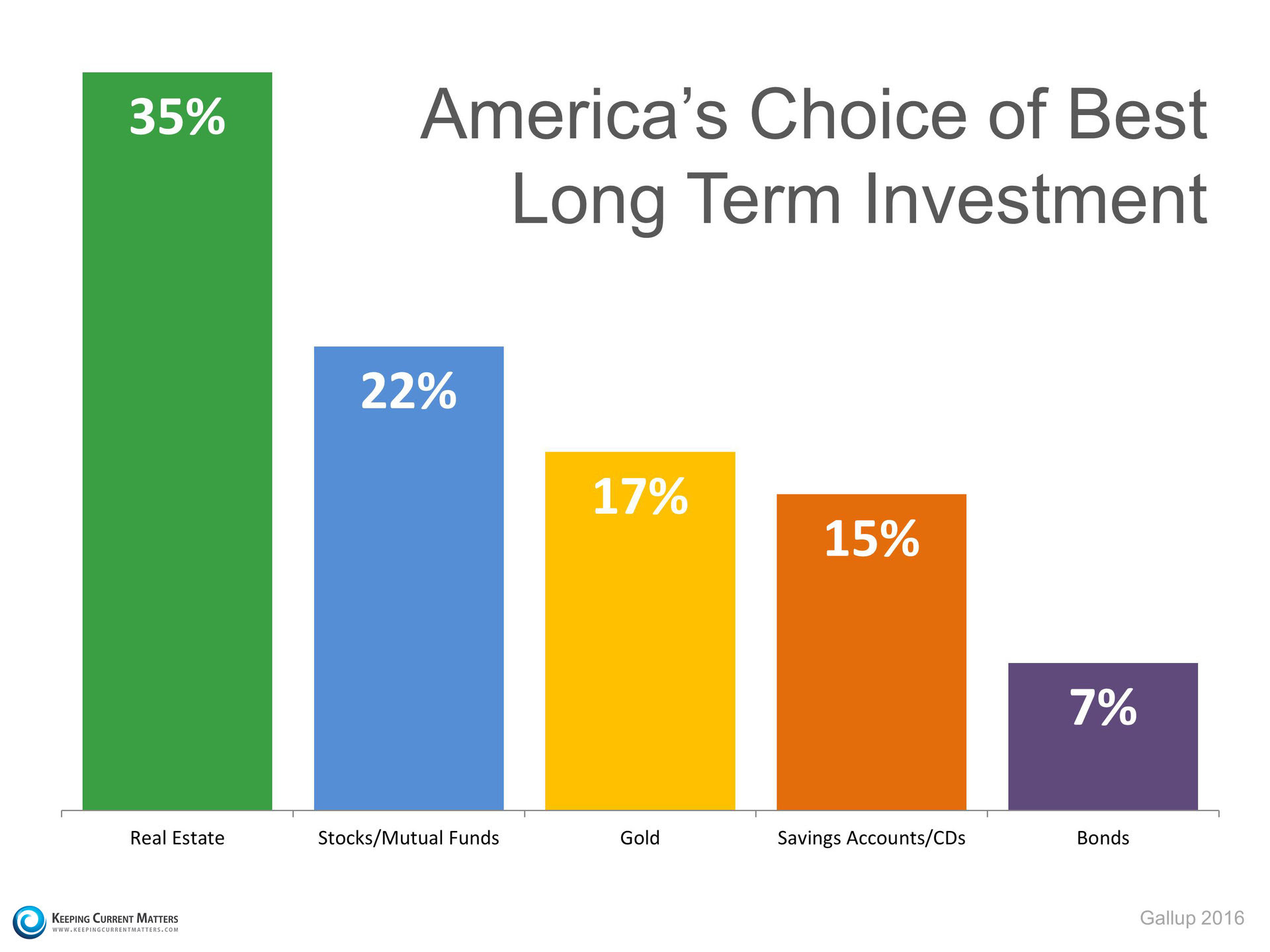 Americans Rank Real Estate #1 Long Term Investment | Keeping Current Matters