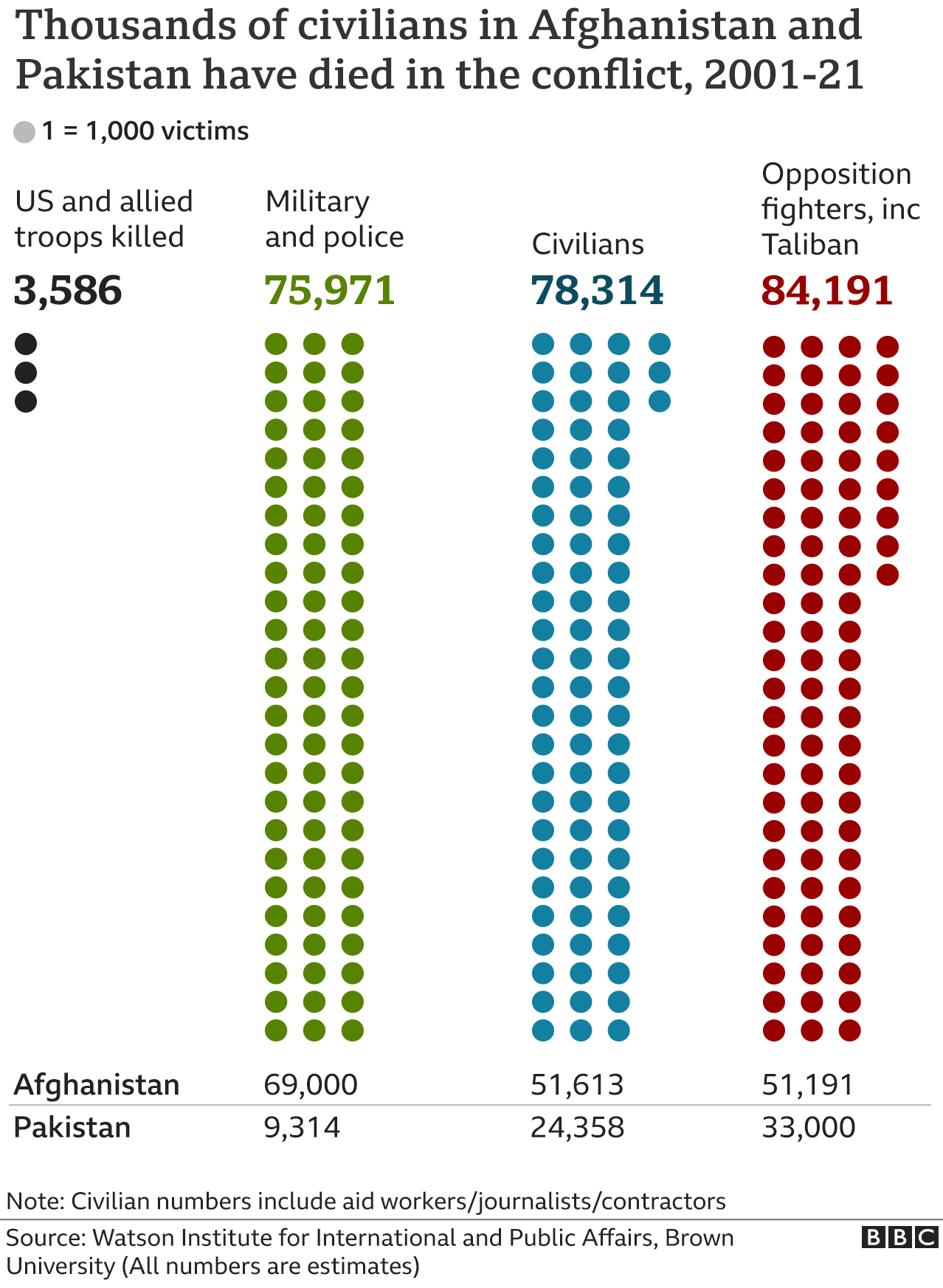Chart showing number of casualties as a result of Afghan conflict