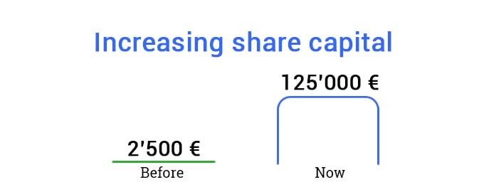 Increasing share capital