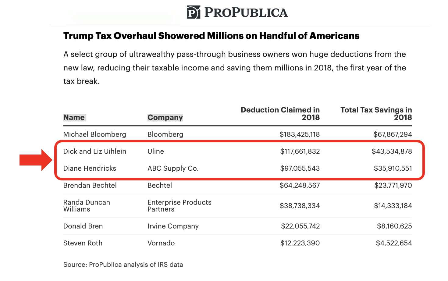 Republicans give billionaires tax cuts in return for political donations.
